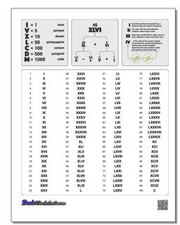 Roman Numerals Chart 1-100