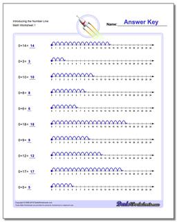 Addition Worksheet with the Number Line Preschool and Kindergarten