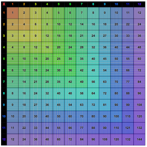 Rainbow Multiplication Chart