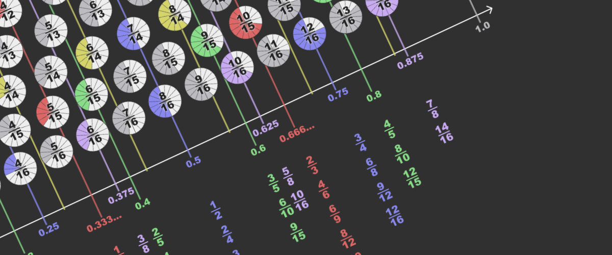 Equivalent Fractions Calculator Chart