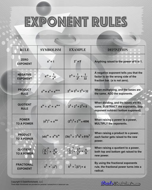 Each exponent rules chart on this page summarizes how to use the power rule, fraction rule, product rule, the negative rule, log to exponents and more! The laws of exponents illustrate how to simplify numbers using the properties of exponents in multiplication and division terms. Having one of these anchor charts on hand is a great way to start memorizing these useful exponent facts!  Exponent Rules Chart Black And White