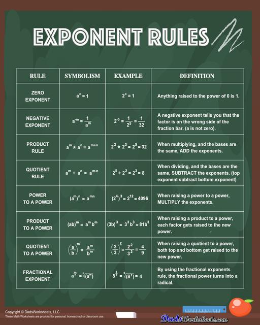 Each exponent rules chart on this page summarizes how to use the power rule, fraction rule, product rule, the negative rule, log to exponents and more! The laws of exponents illustrate how to simplify numbers using the properties of exponents in multiplication and division terms. Having one of these anchor charts on hand is a great way to start memorizing these useful exponent facts!  Exponent Rules Chart School Board