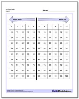 Rounding Rules Chart