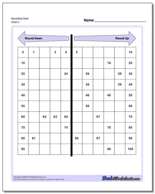 Rounding Chart