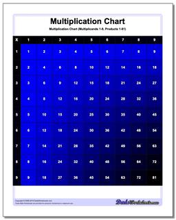 Multiplication Chart