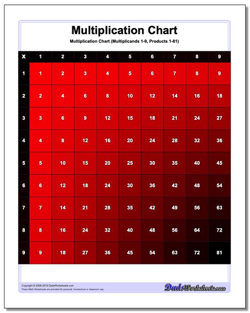 Multiplication Chart To 144