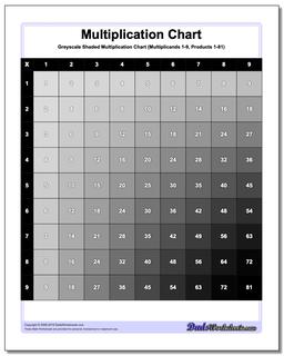 Multiplication Chart To 144