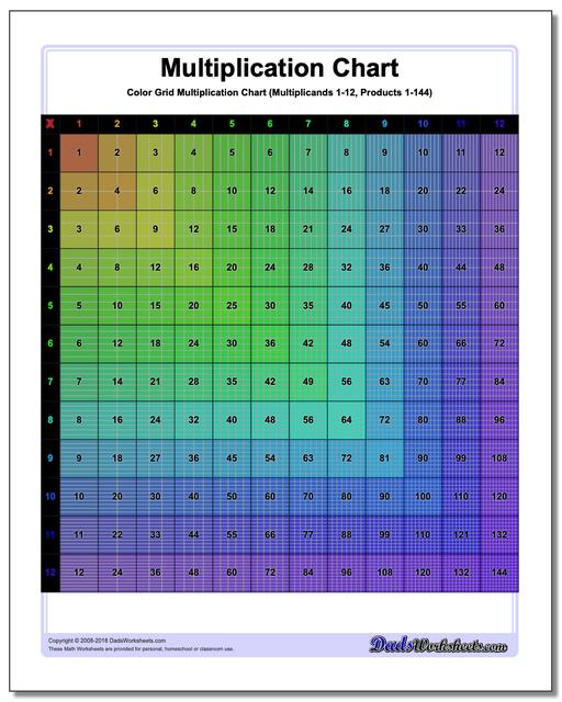 Multiplication chart 1-12