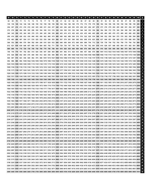 Multiplication charts that go all the way up to 10,000! These 100 x 100 multiplication charts are typically used for upper elementary school (grades 4-6) and middle school students. This level of multiplication involves more advanced concepts the help students visualize larger numbers and patterns in multiplication.  Multiplication Chart 1 100 No Skip Part 3 Of 6