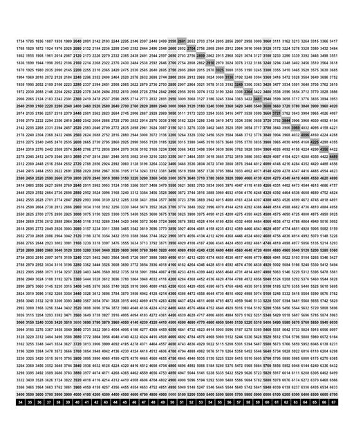 Multiplication charts that go all the way up to 10,000! These 100 x 100 multiplication charts are typically used for upper elementary school (grades 4-6) and middle school students. This level of multiplication involves more advanced concepts the help students visualize larger numbers and patterns in multiplication.  Multiplication Chart 1 100 No Skip Part 5 Of 6