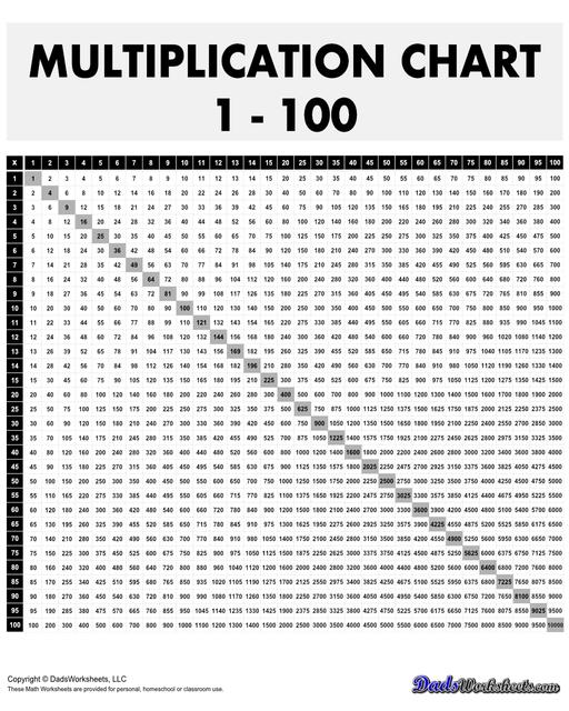 Multiplication charts that go all the way up to 10,000! These 100 x 100 multiplication charts are typically used for upper elementary school (grades 4-6) and middle school students. This level of multiplication involves more advanced concepts the help students visualize larger numbers and patterns in multiplication.  Multiplication Chart 1 100 Skip By 5 Black And White V1