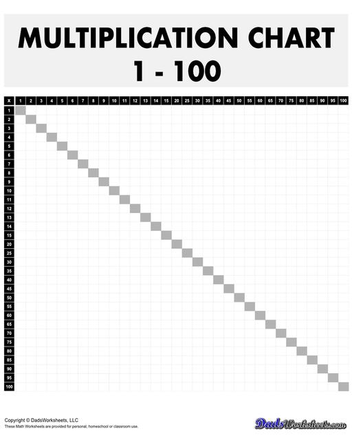 Multiplication charts that go all the way up to 10,000! These 100 x 100 multiplication charts are typically used for upper elementary school (grades 4-6) and middle school students. This level of multiplication involves more advanced concepts the help students visualize larger numbers and patterns in multiplication.  Multiplication Chart 1 100 Skip By 5 Blank Black And White