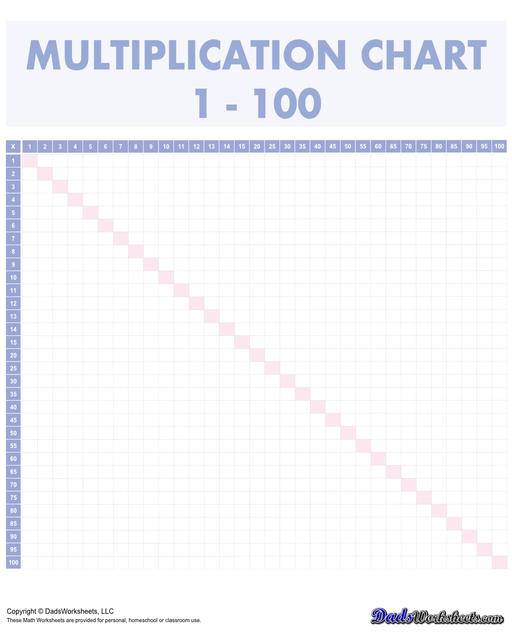 Multiplication charts that go all the way up to 10,000! These 100 x 100 multiplication charts are typically used for upper elementary school (grades 4-6) and middle school students. This level of multiplication involves more advanced concepts the help students visualize larger numbers and patterns in multiplication.  Multiplication Chart 1 100 Skip By 5 Blank Blue
