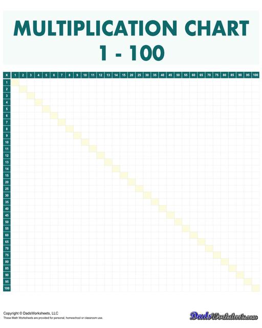 Multiplication charts that go all the way up to 10,000! These 100 x 100 multiplication charts are typically used for upper elementary school (grades 4-6) and middle school students. This level of multiplication involves more advanced concepts the help students visualize larger numbers and patterns in multiplication.  Multiplication Chart 1 100 Skip By 5 Blank Green