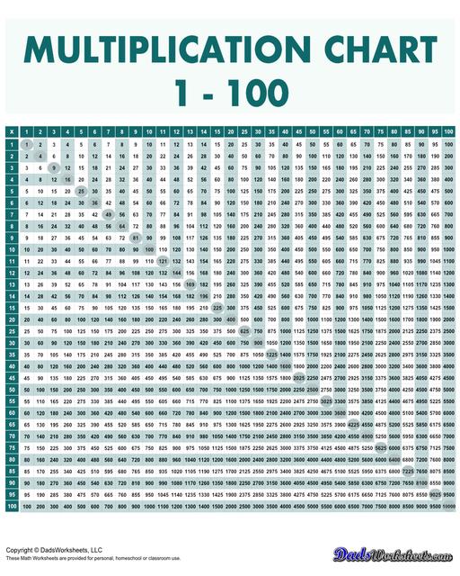 Multiplication charts that go all the way up to 10,000! These 100 x 100 multiplication charts are typically used for upper elementary school (grades 4-6) and middle school students. This level of multiplication involves more advanced concepts the help students visualize larger numbers and patterns in multiplication.  Multiplication Chart 1 100 Skip By 5 Green V2