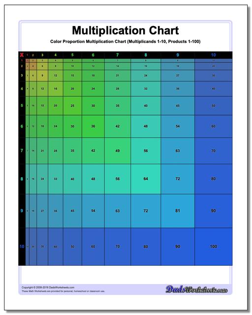Proportioned Multiplication Chart (Color Version) www.dadsworksheets.com/charts/multiplication-chart.html