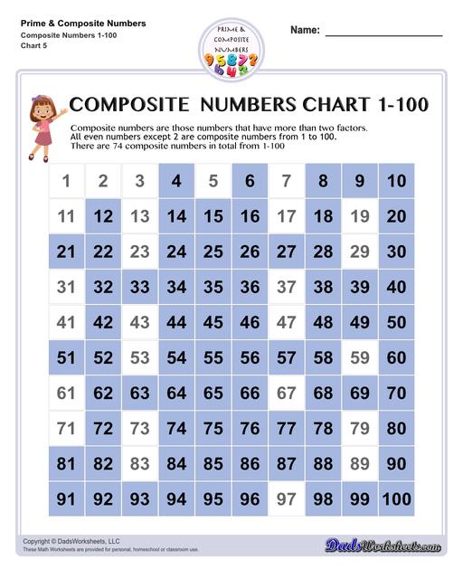 Prime and composite numbers are differentiated based on the number of factors they have. These worksheets require students to identify prime or composite numbers, and they can use one of a collection prime or composite number charts to help!  Composite Numbers Chart 1 To 100