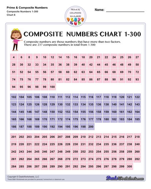 Prime and composite numbers are differentiated based on the number of factors they have. These worksheets require students to identify prime or composite numbers, and they can use one of a collection prime or composite number charts to help!  Composite Numbers Chart 1 To 300