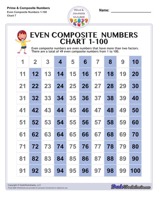 Prime and composite numbers are differentiated based on the number of factors they have. These worksheets require students to identify prime or composite numbers, and they can use one of a collection prime or composite number charts to help!  Even Composite Numbers Chart 1 To 100