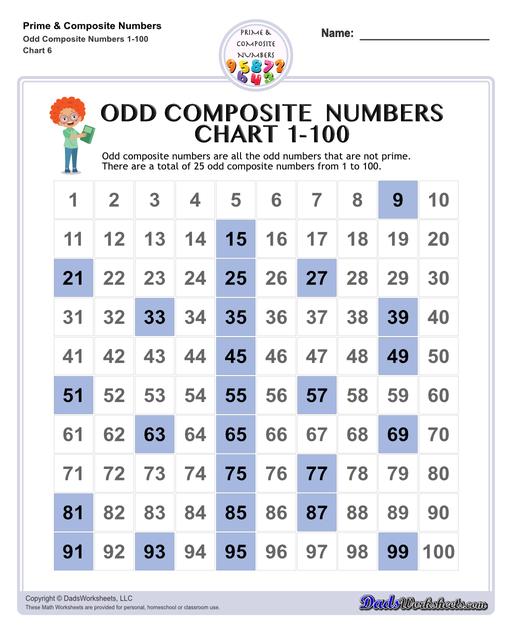 Prime and composite numbers are differentiated based on the number of factors they have. These worksheets require students to identify prime or composite numbers, and they can use one of a collection prime or composite number charts to help!  Odd Composite Numbers Chart 1 To 100