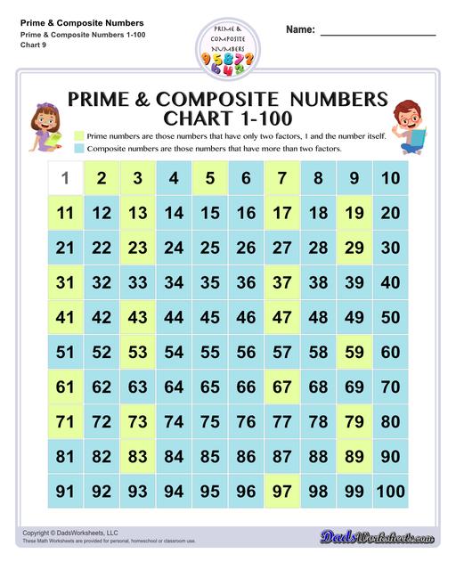 Prime and composite numbers are differentiated based on the number of factors they have. These worksheets require students to identify prime or composite numbers, and they can use one of a collection prime or composite number charts to help!  Prime And Composite Numbers Chart 1 To 100