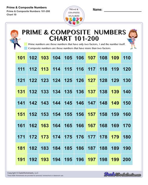 Prime and composite numbers are differentiated based on the number of factors they have. These worksheets require students to identify prime or composite numbers, and they can use one of a collection prime or composite number charts to help!  Prime And Composite Numbers Chart 101 To 200