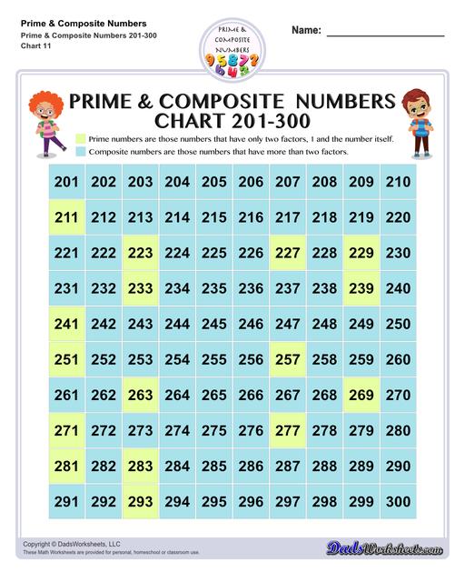 Prime and composite numbers are differentiated based on the number of factors they have. These worksheets require students to identify prime or composite numbers, and they can use one of a collection prime or composite number charts to help!  Prime And Composite Numbers Chart 201 To 300