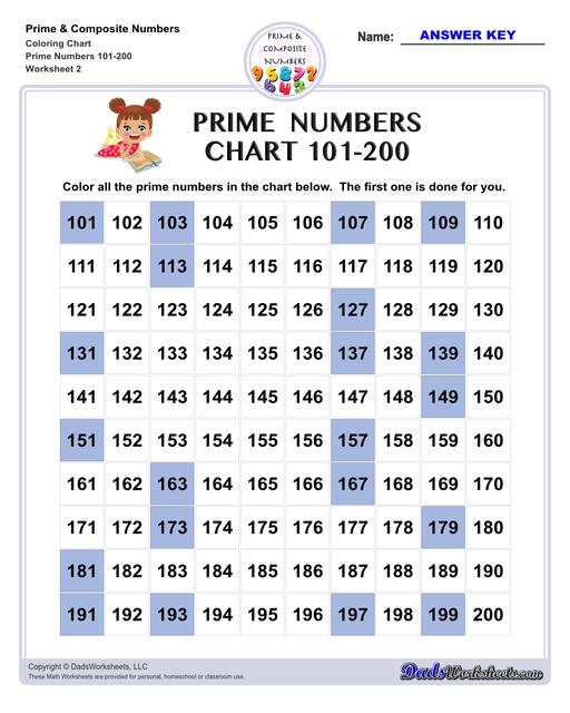 Prime and composite numbers are differentiated based on the number of factors they have. These worksheets require students to identify prime or composite numbers, and they can use one of a collection prime or composite number charts to help!  Prime And Composite Numbers Coloring Chart V2