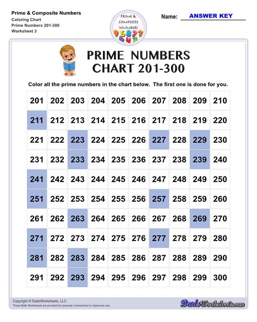 Prime and composite numbers are differentiated based on the number of factors they have. These worksheets require students to identify prime or composite numbers, and they can use one of a collection prime or composite number charts to help!  Prime And Composite Numbers Coloring Chart V3