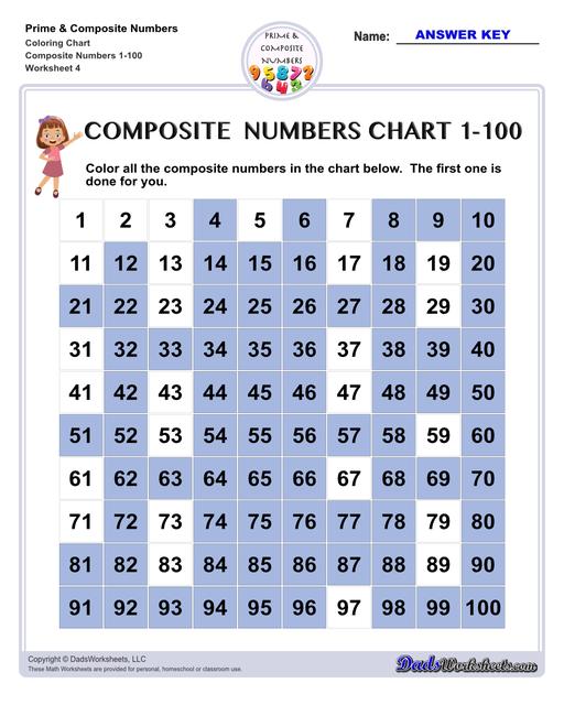 Prime and composite numbers are differentiated based on the number of factors they have. These worksheets require students to identify prime or composite numbers, and they can use one of a collection prime or composite number charts to help!  Prime And Composite Numbers Coloring Chart V4