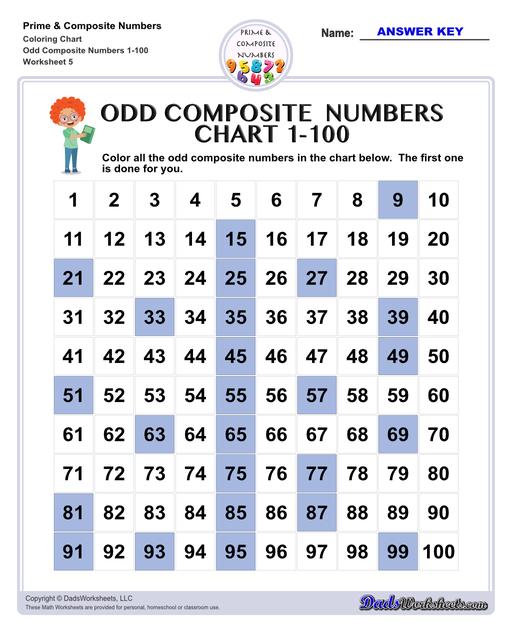 Prime and composite numbers are differentiated based on the number of factors they have. These worksheets require students to identify prime or composite numbers, and they can use one of a collection prime or composite number charts to help!  Prime And Composite Numbers Coloring Chart V5