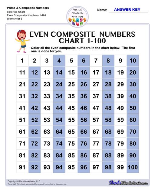 Prime and composite numbers are differentiated based on the number of factors they have. These worksheets require students to identify prime or composite numbers, and they can use one of a collection prime or composite number charts to help!  Prime And Composite Numbers Coloring Chart V6