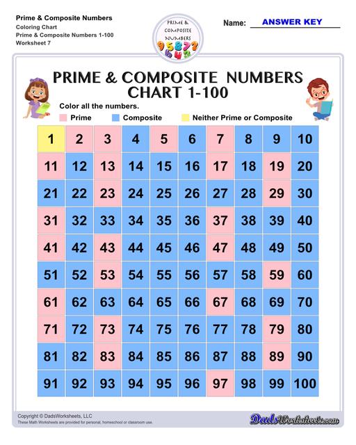 Prime and composite numbers are differentiated based on the number of factors they have. These worksheets require students to identify prime or composite numbers, and they can use one of a collection prime or composite number charts to help!  Prime And Composite Numbers Coloring Chart V7