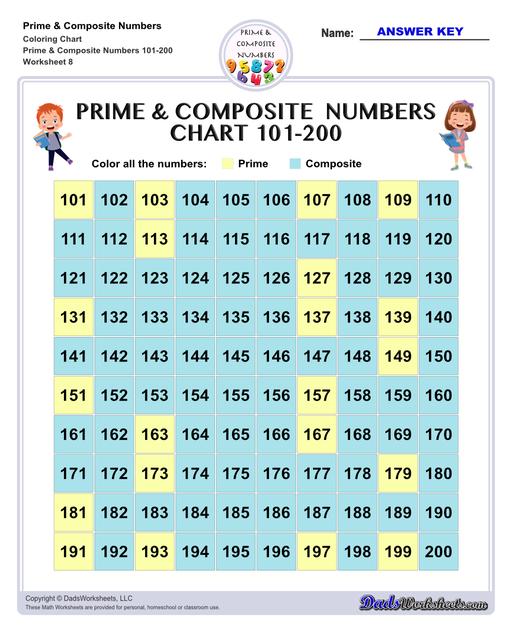 Prime and composite numbers are differentiated based on the number of factors they have. These worksheets require students to identify prime or composite numbers, and they can use one of a collection prime or composite number charts to help!  Prime And Composite Numbers Coloring Chart V8