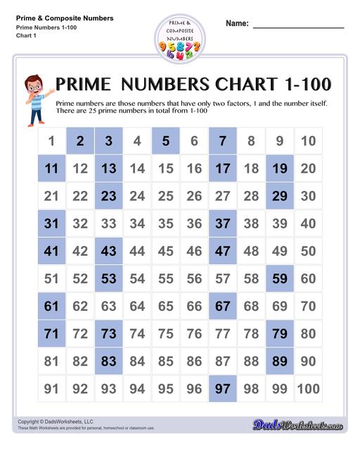 Prime and composite numbers are differentiated based on the number of factors they have. These worksheets require students to identify prime or composite numbers, and they can use one of a collection prime or composite number charts to help!  Prime Numbers Chart 1 To 100