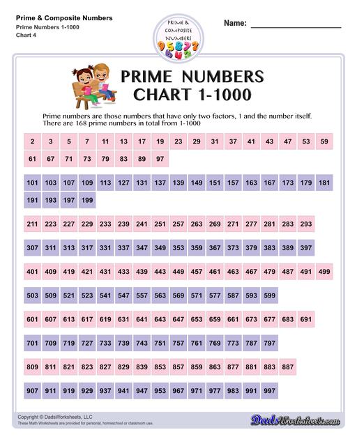 Prime and composite numbers are differentiated based on the number of factors they have. These worksheets require students to identify prime or composite numbers, and they can use one of a collection prime or composite number charts to help!  Prime Numbers Chart 1 To 1000