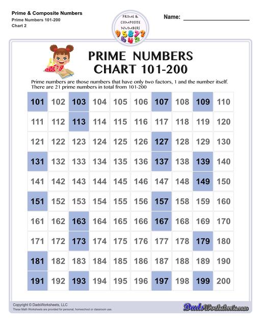 Prime and composite numbers are differentiated based on the number of factors they have. These worksheets require students to identify prime or composite numbers, and they can use one of a collection prime or composite number charts to help!  Prime Numbers Chart 101 To 200