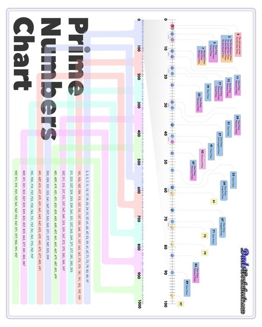 Prime numbers chart with primes shown on a number line up to 1000
