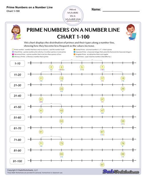 prime numbers charts  Prime Numbers On A Number Line Chart 1 To 100