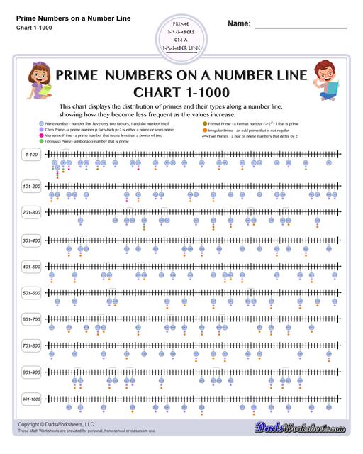 prime numbers charts  Prime Numbers On A Number Line Chart 1 To 1000