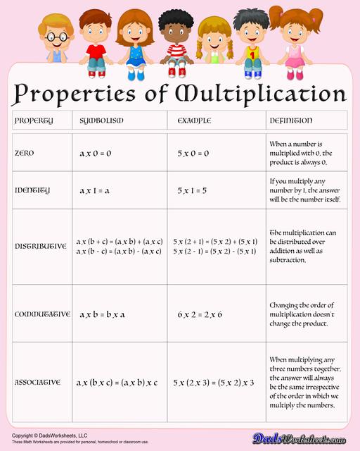 The properties of multiplication anchor chart on this page explains the distributive property, associative property or the commutative property of multiplication. When learning how to simplify or factor equations, these having one of these anchor charts on hand will help students master these very common algebraic steps.  Properties Of Multiplication Chart Kids