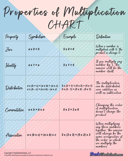 The properties of multiplication anchor chart on this page explains the distributive property, associative property or the commutative property of multiplication. When learning how to simplify or factor equations, these having one of these anchor charts on hand will help students master these very common algebraic steps.  Properties Of Multiplication Chart Pastel Colors