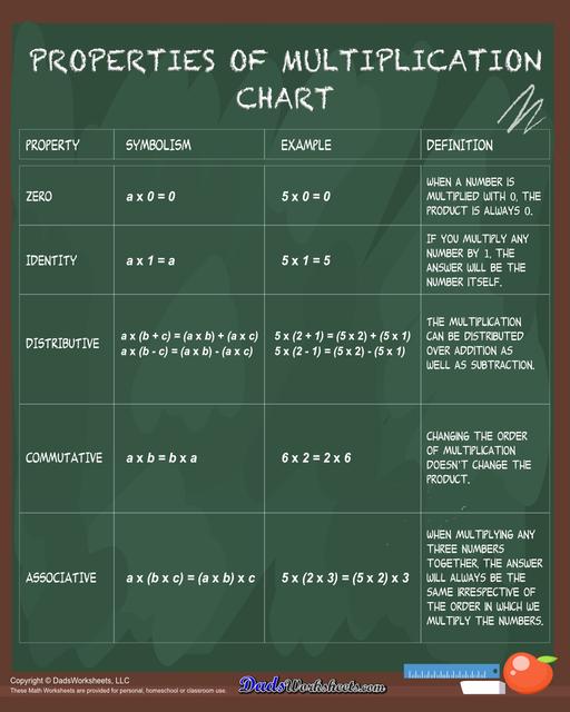 The properties of multiplication anchor chart on this page explains the distributive property, associative property or the commutative property of multiplication. When learning how to simplify or factor equations, these having one of these anchor charts on hand will help students master these very common algebraic steps.  Properties Of Multiplication Chart School Board