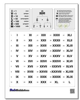 Roman Numerals Hindu Arabic Chart