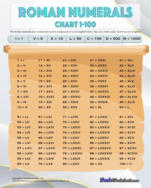 Roman numerals charts covering 1-100, 1-1000 and application specific ranges in a variety of PDF formats.  Roman Numerals Chart 1 To 100 V1