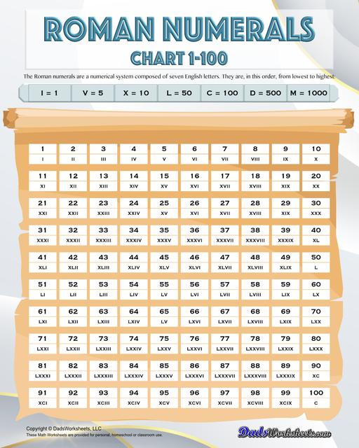 Roman numerals charts covering 1-100, 1-1000 and application specific ranges in a variety of PDF formats.  Roman Numerals Chart 1 To 100 V2