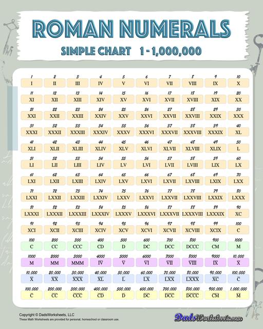 Roman numerals charts covering 1-100, 1-1000 and application specific ranges in a variety of PDF formats.  Roman Numerals Chart 1 To 1000000