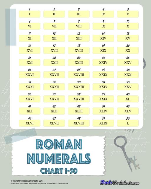 Roman numerals charts covering 1-100, 1-1000 and application specific ranges in a variety of PDF formats.  Roman Numerals Chart 1 To 50