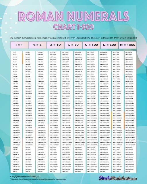 Roman numerals charts covering 1-100, 1-1000 and application specific ranges in a variety of PDF formats.  Roman Numerals Chart 1 To 500