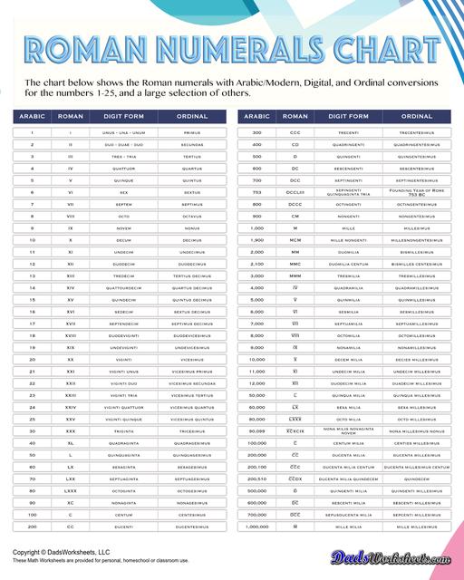 Roman numerals charts covering 1-100, 1-1000 and application specific ranges in a variety of PDF formats.  Roman Numerals Chart Arabic Digital Ordinal